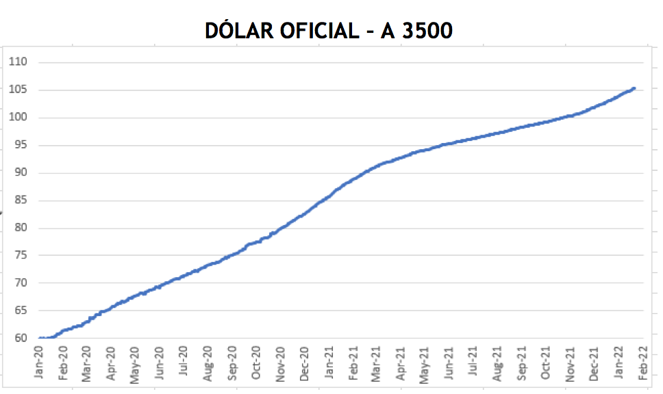 Evolución de las cotizaciones del dólar al 4 de febrero 2022