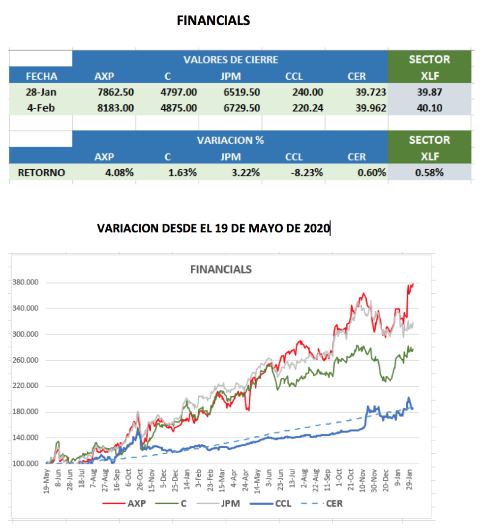 CEDEARs - Evolución semanal al 4 de febrero 2022