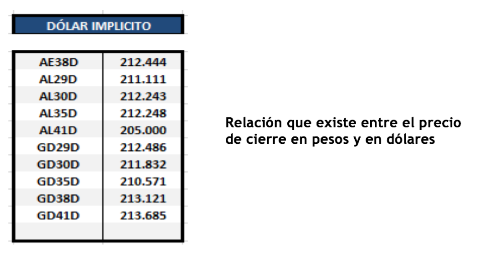 Bonos argentinos en dolares al 4 de febrero 2022