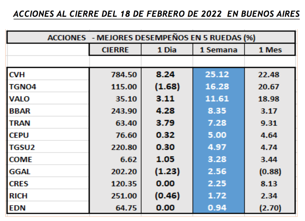 Indices bursátiles - Acciones de mejor rendimiento al 18 de febrero 2022