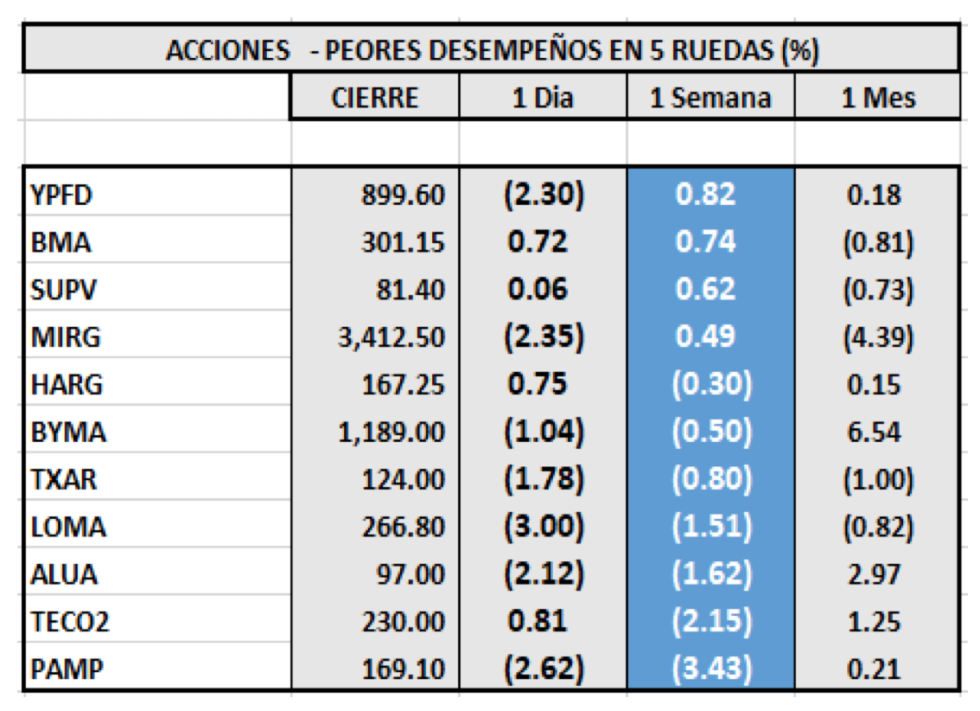 Indices bursátiles - Acciones de peor rendimiento al 18 de febrero 2022