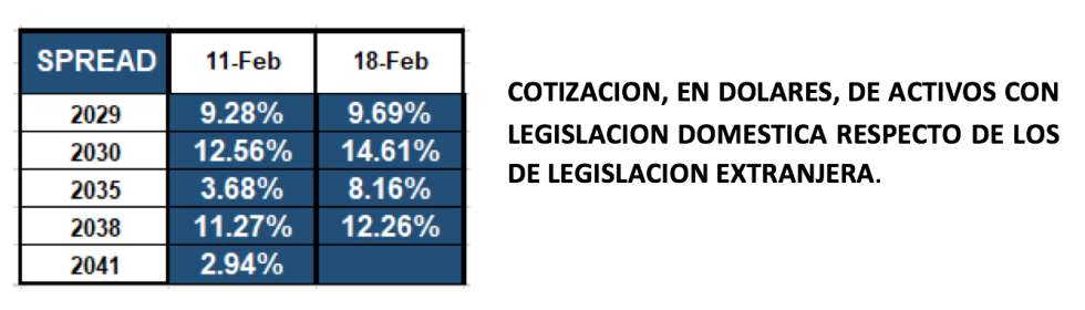 Bonos argentinos en dólares al 18 de febrero 2022