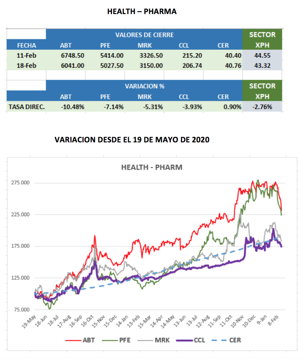 CEDEARs - Evolución semanal al 18 de febrero 2022