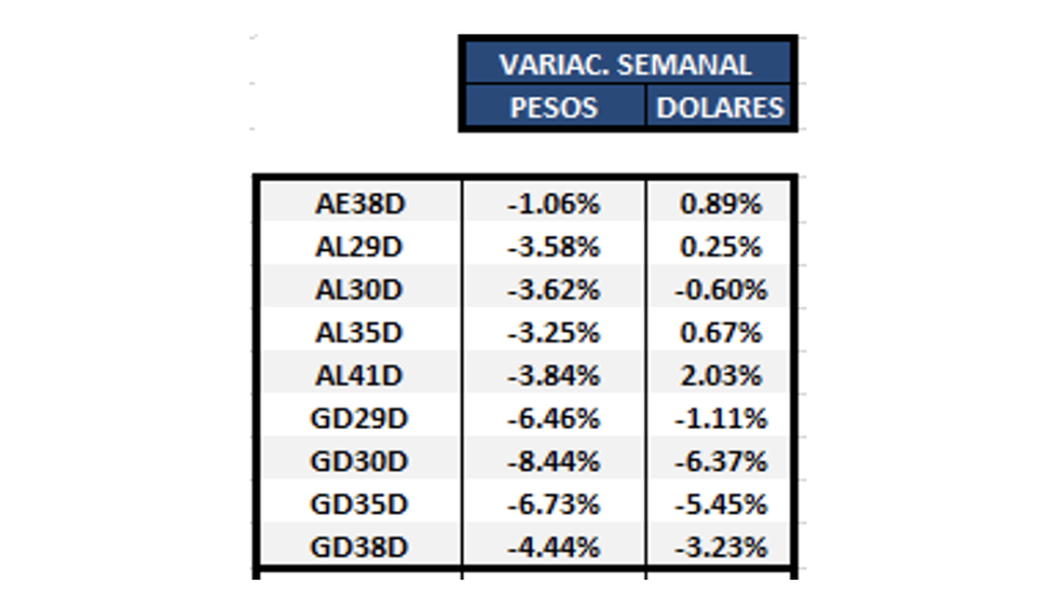 Bonos argentinos en dolares al 25 de febrero 2022