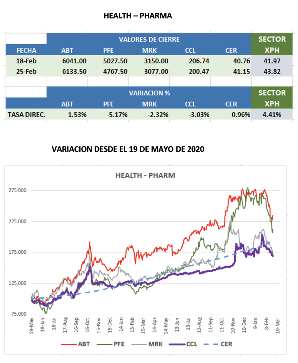 CEDEARS - Evolución semanal al 25 de febrero 2022