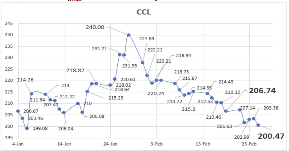 Evolución de las cotizaciones del dólar al 25 de febrero 2022