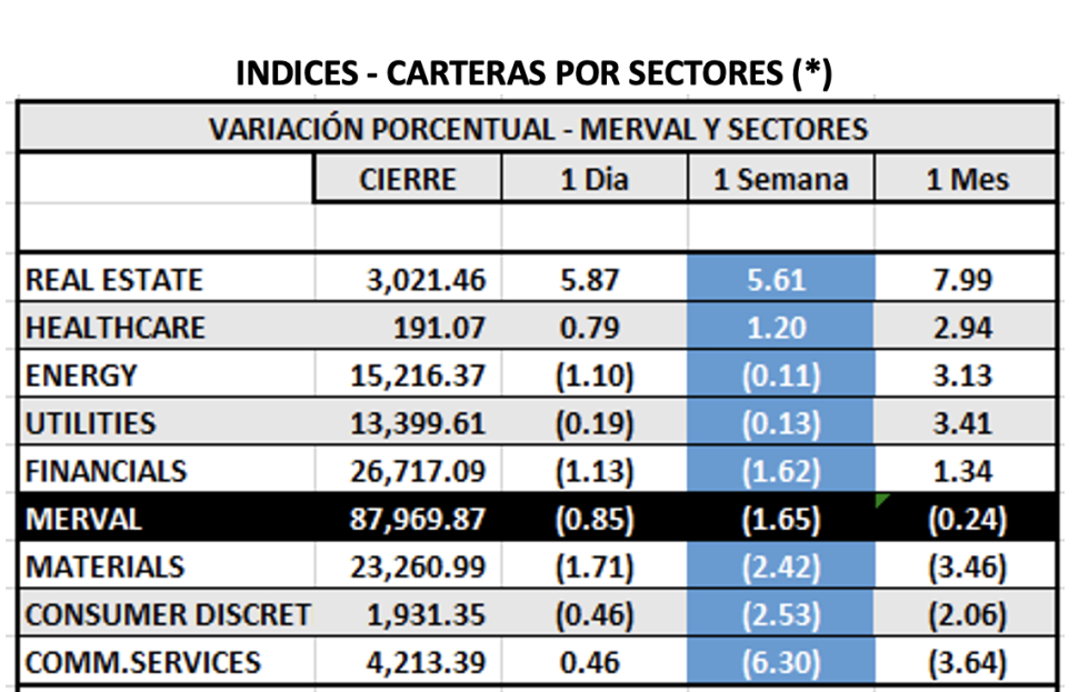 Indices bursátiles - MERVAL por sectores al 25 de febrero 2022