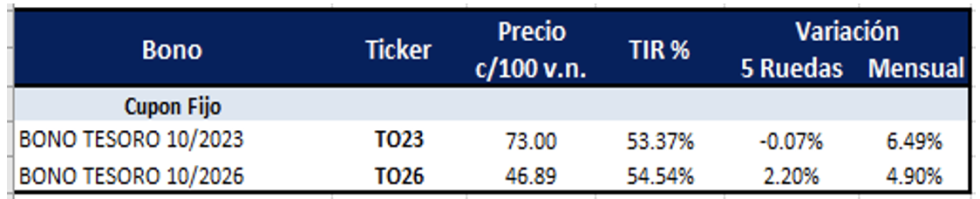 Bonos argentinos en pesos al 4 de marzo 2022