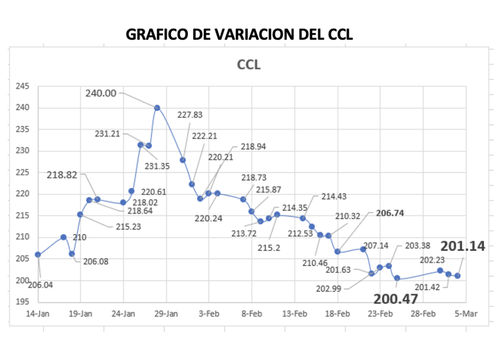 Variación del CCL al 4 de marzo 2022