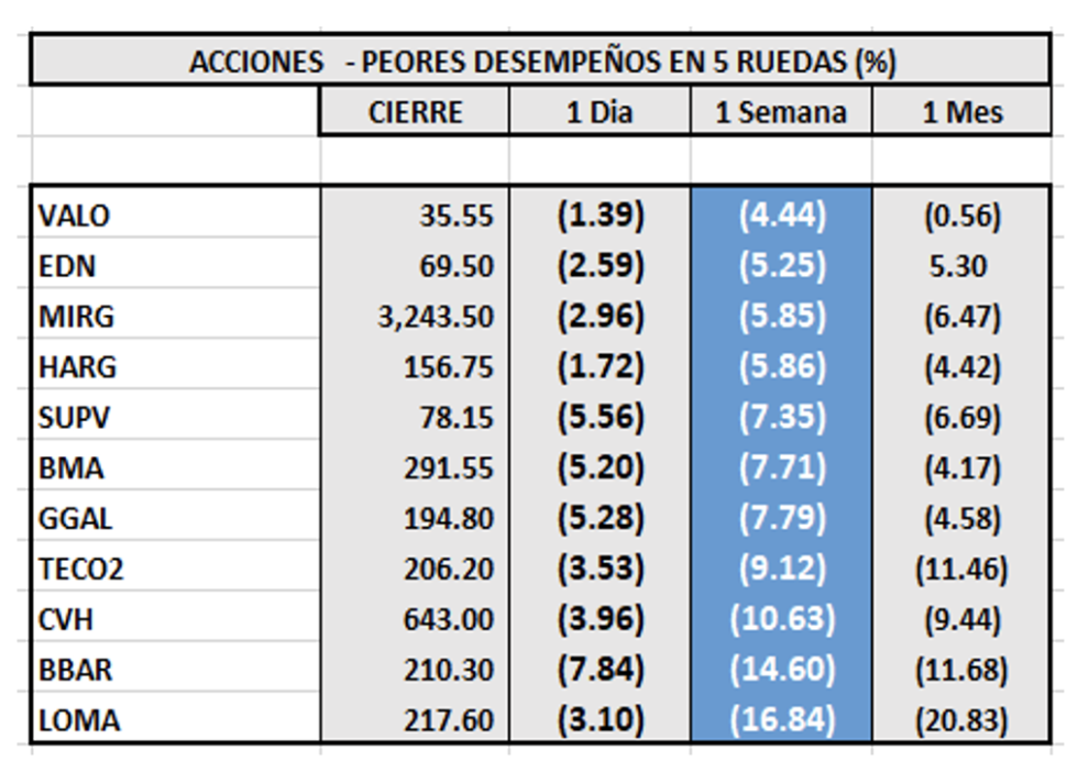 Indices bursátiles - Acciones de peor desempeño al 4 de marzo 2022