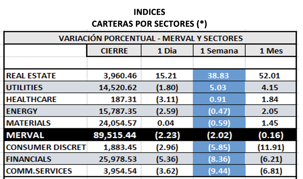 Indices bursátiles - MERVAL por sectores al 4 de marzo 2022