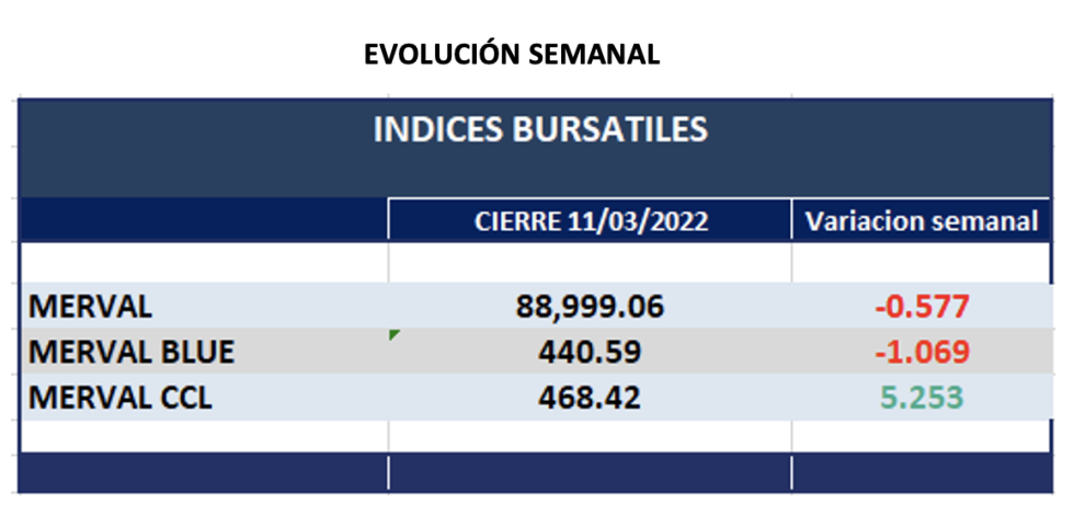 Indices bursátiles - Evolución semanal al 11 de marzo 2022