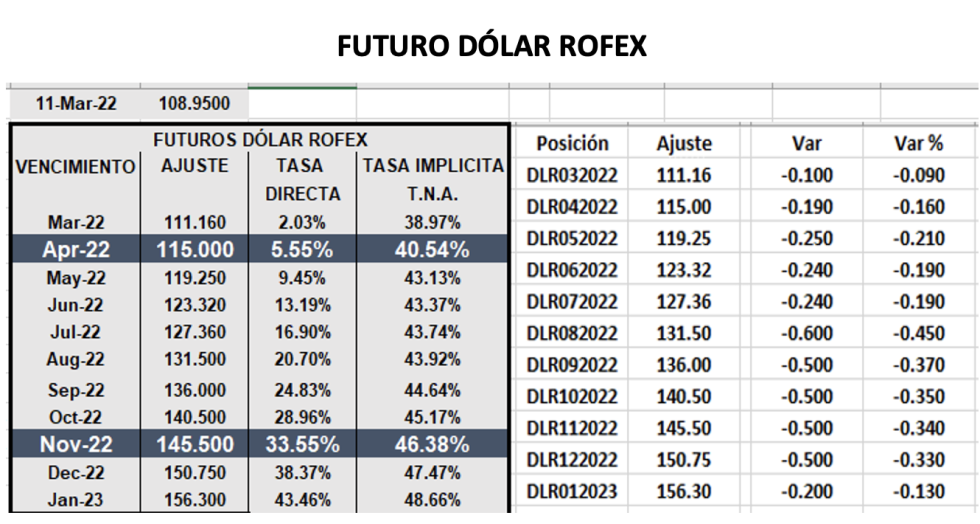 Evolución de las cotizaciones del dólar al 11 de marzo 2022