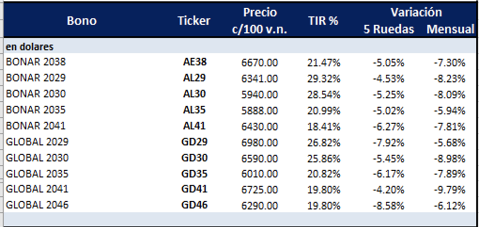 Bonos argentinos en dólares al 11 de marzo 2022