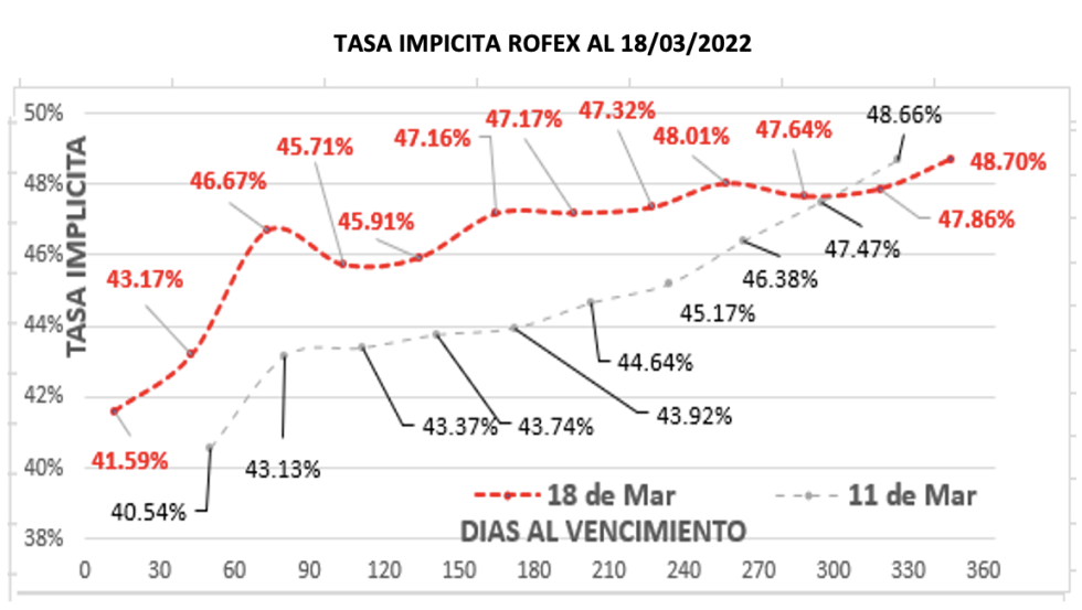 Evolución de las cotizaciones del dólar al 18 de marzo 2022