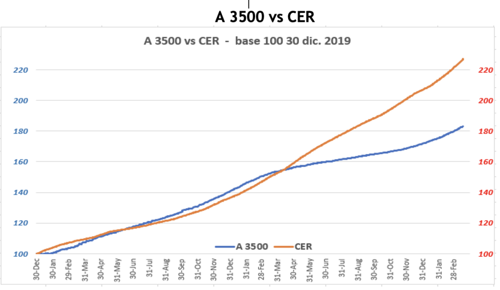 Evolución de las cotizaciones del dólar al 18 de marzo 2022