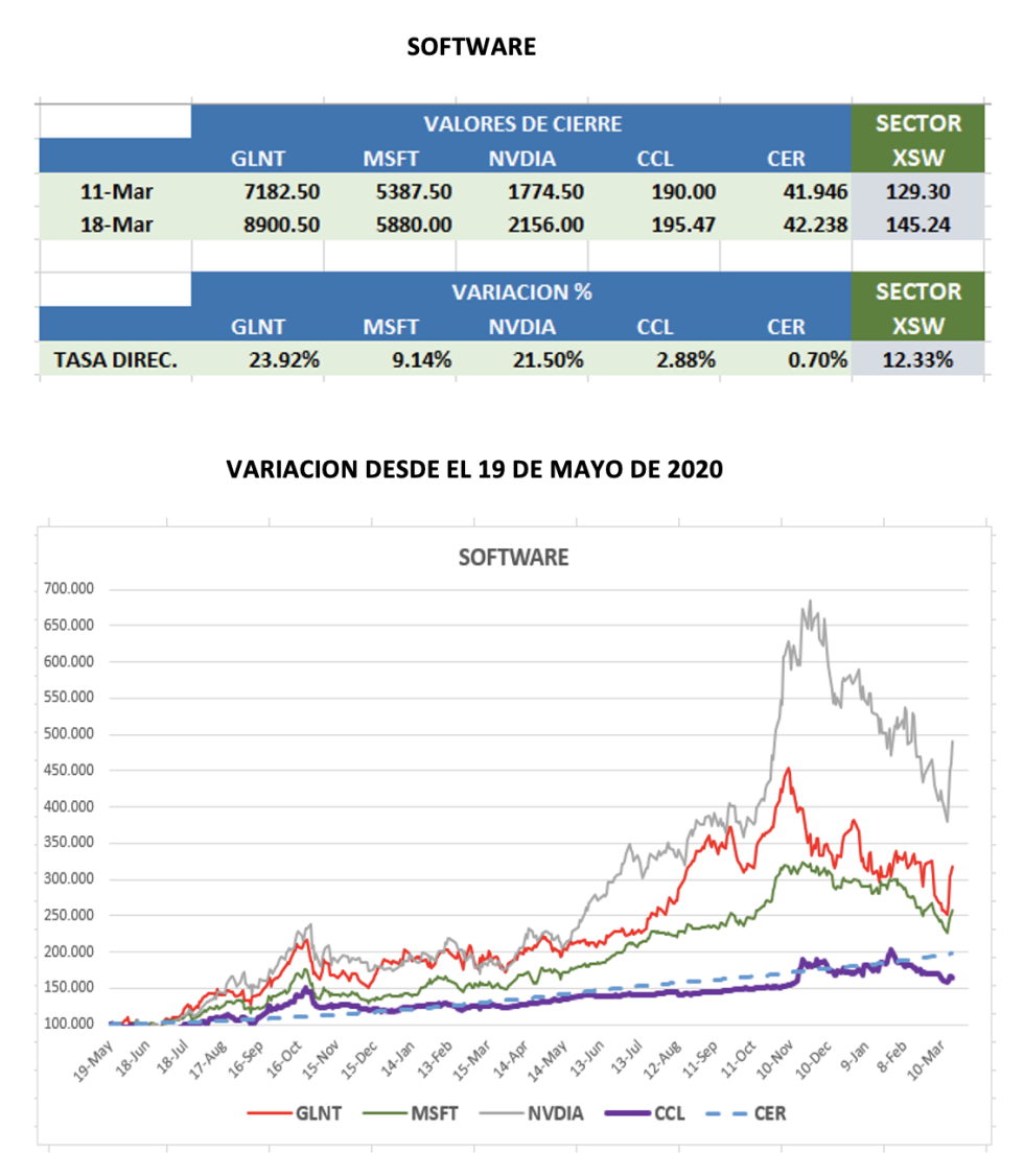 CEDEARs - Evolución semanal al 18 de marzo 2022