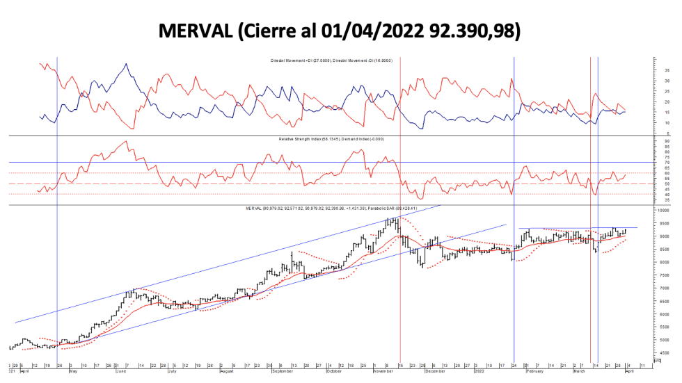 Indices bursátiles - MERVAL al 1ro de abril 2022