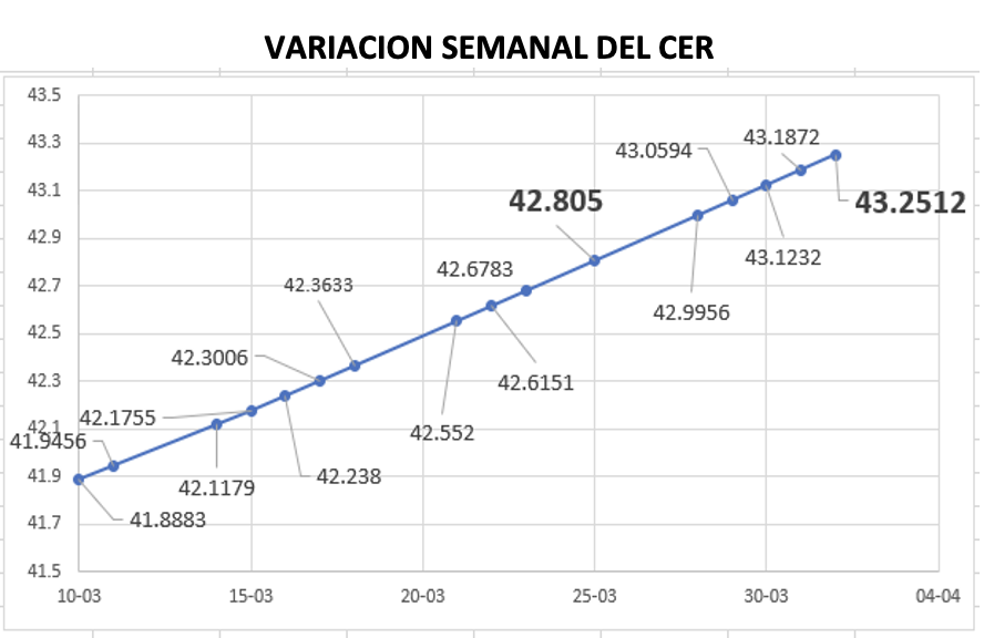 Variación semanal del índice CER al 1ro de abril 2022