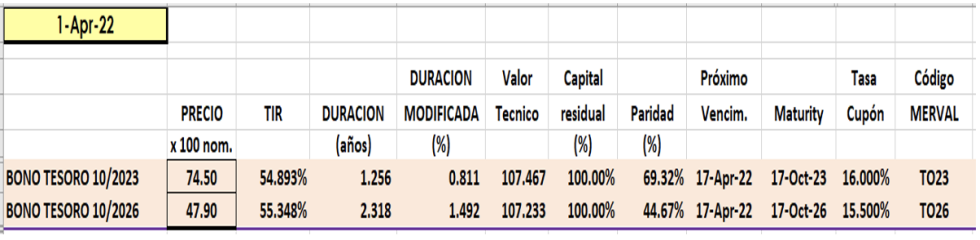 Bonos argentinos en pesos al 1ro de abril 2022