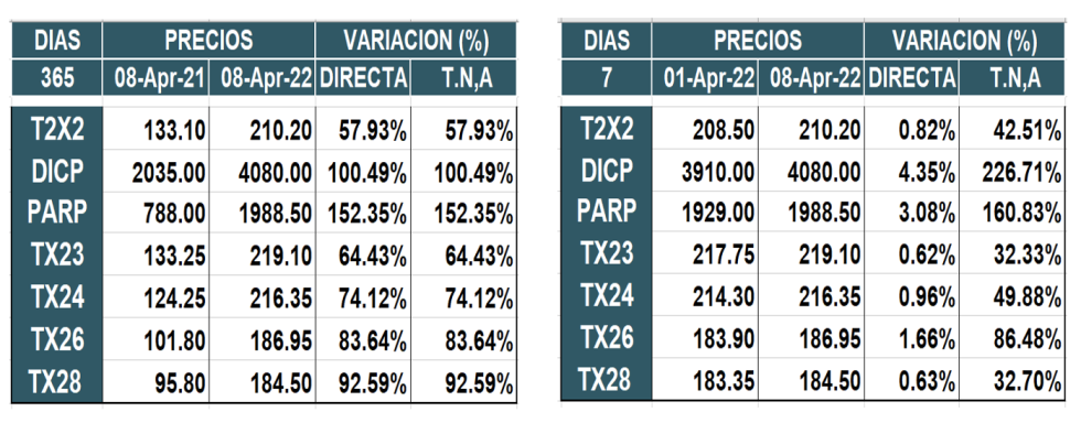 Bonos argentinos en pesos al 8 de abril 2022