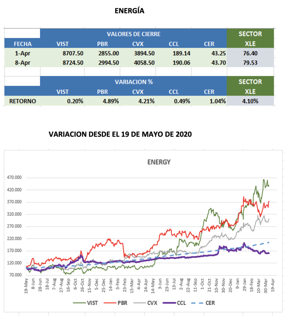 CEDEARs - Evolución semanal al 8 de abril 2022