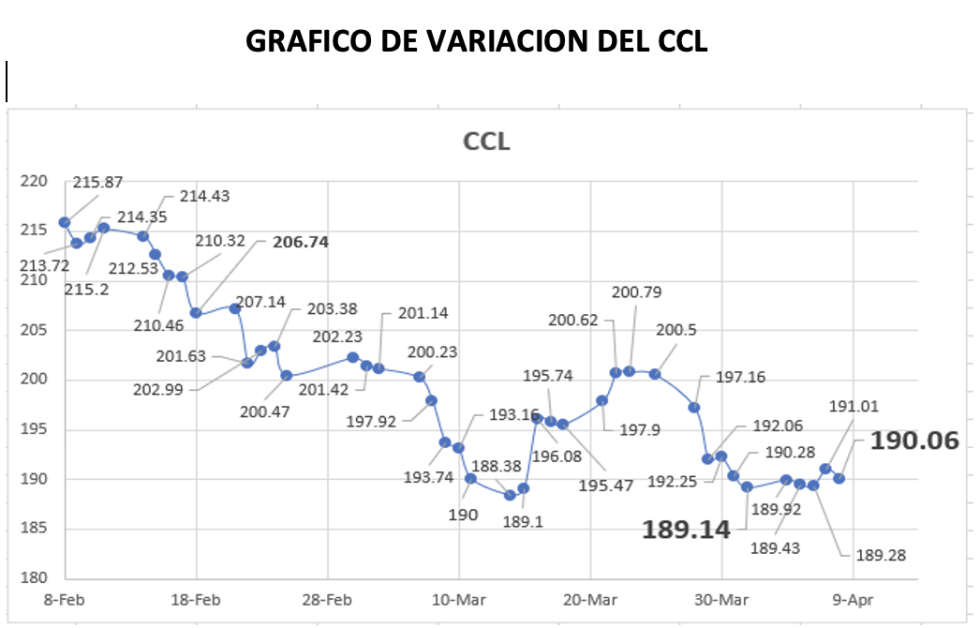 Variación semanal del índice CCL al 8 de abril 2022