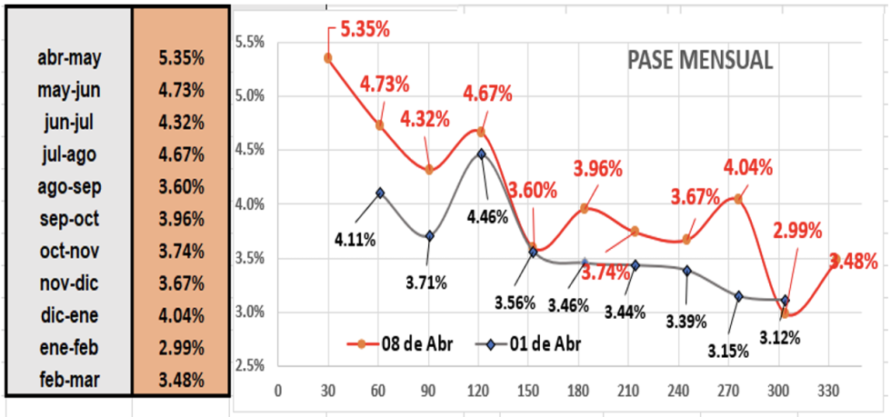 Evolución de las cotizaciones del dolar al 8 de abril 2022