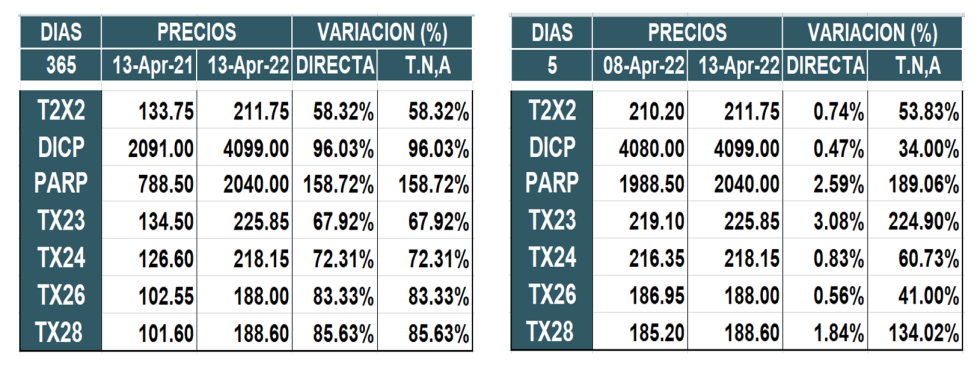 Bonos argentinos en pesos al 13 de abril 2022