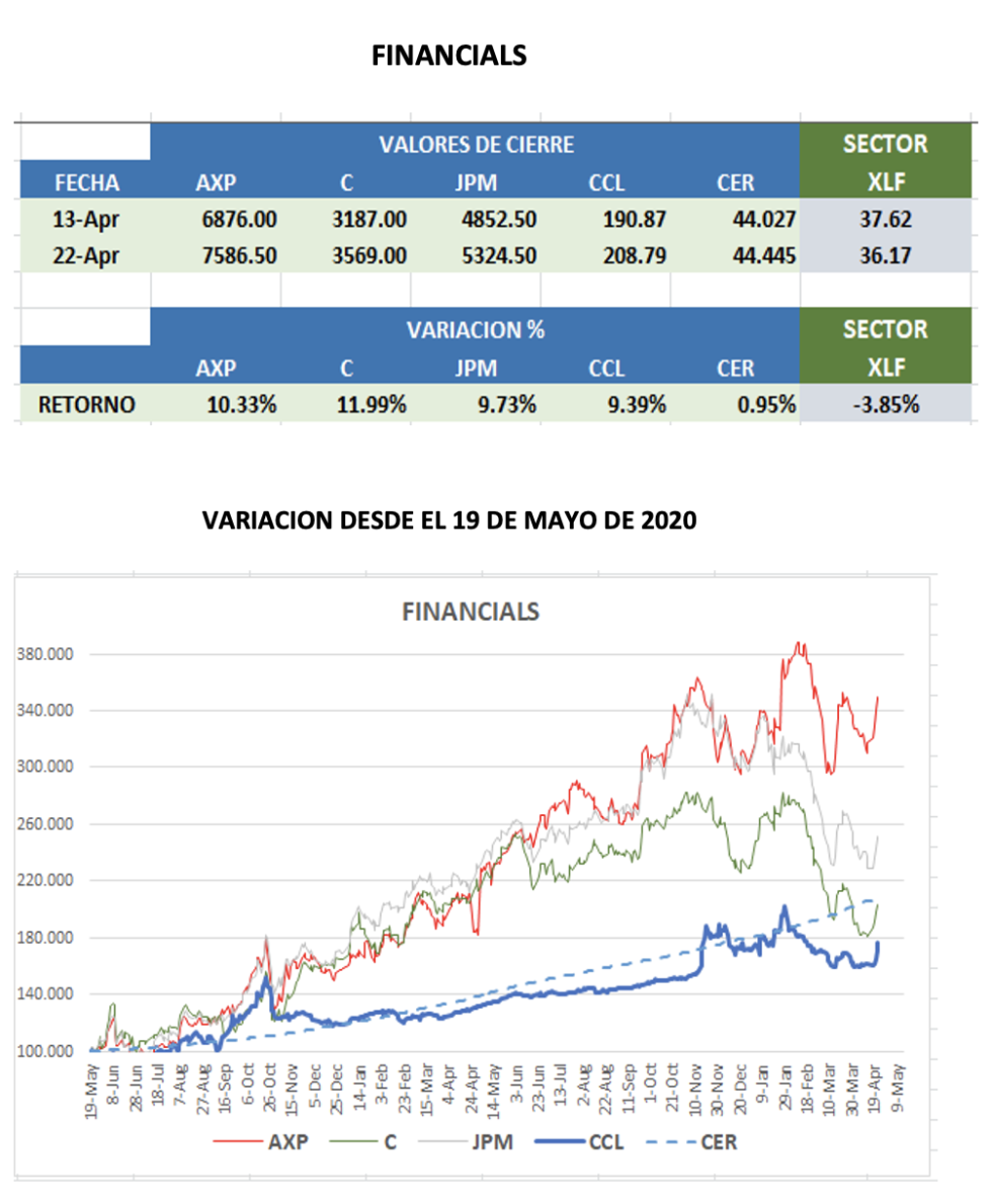 CEDEARs - Evolución semanal al 222 de abril 2022