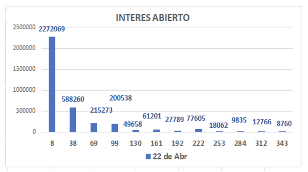 Evolución de las cotizaciones del dólar al 22 de abril 2022