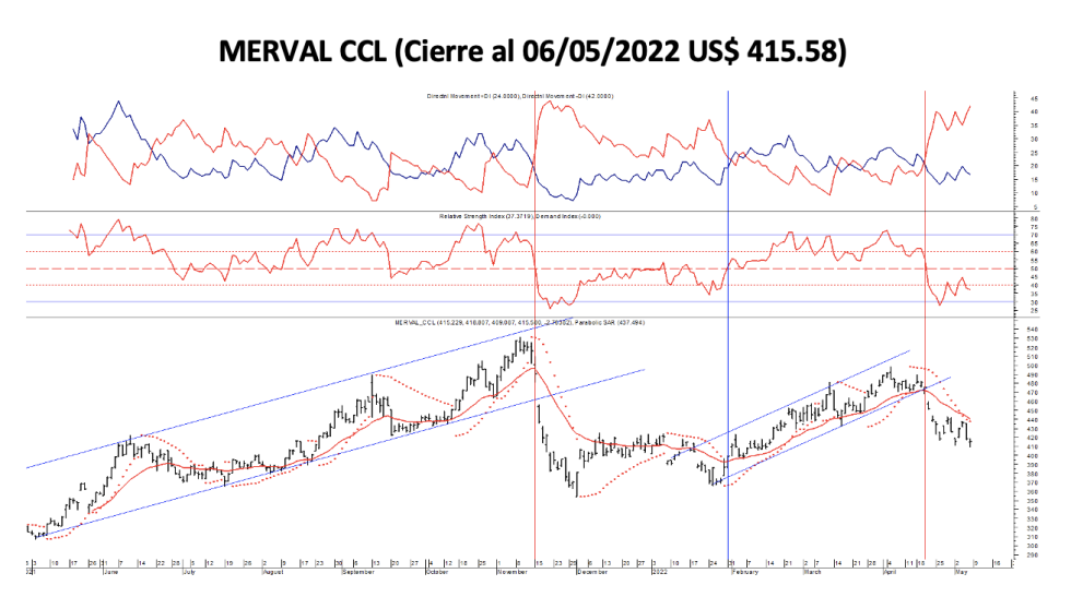 Indices bursátiles - MERVAL CCL al 6 de mayo 2022