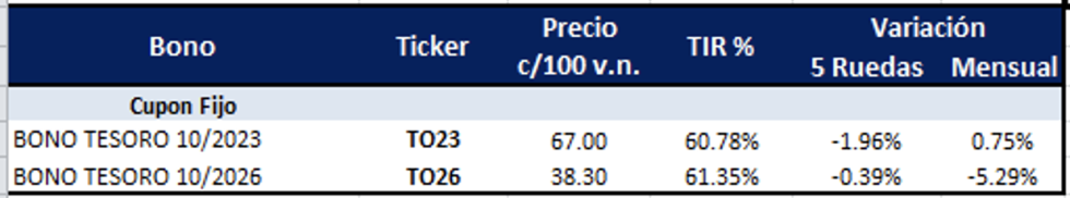 Bonos argentinos en pesos al 13 de mayo 2022