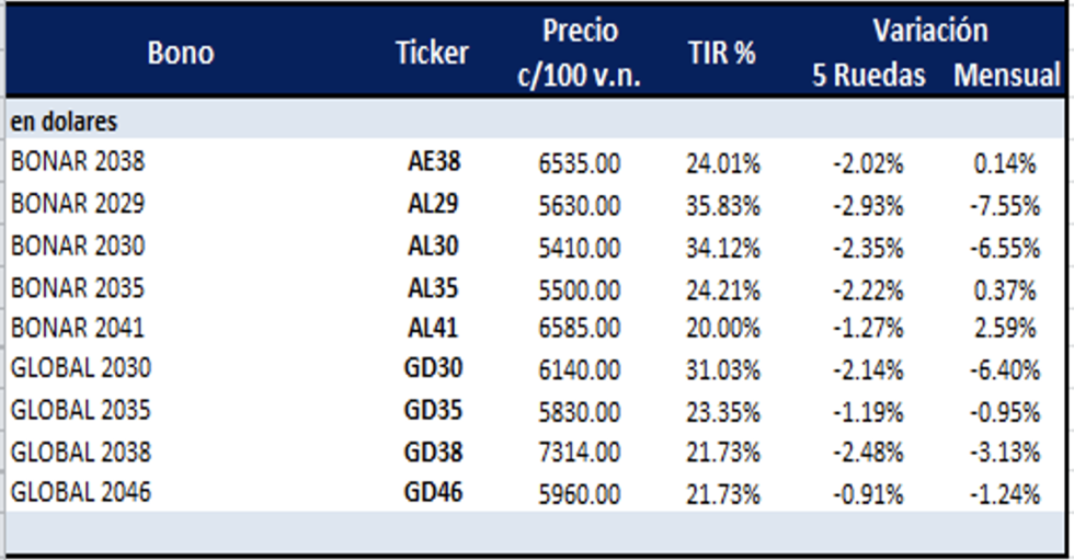 Bonos argentinos en dólares al 20 de mayo 2022