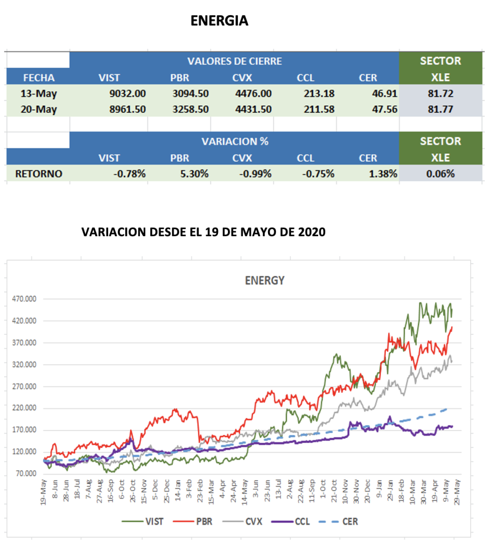 CEDEARs - Evolución semanal al 20 de mayo 2022
