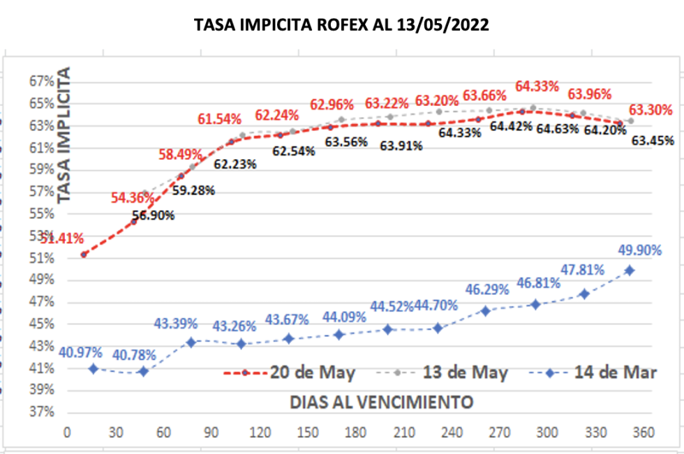 Evolución de las cotizaciones del dólar al 20 de mayo 2022