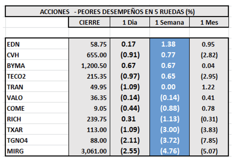  Indices bursátiles - Acciones de peor desempeño al 20 de mayo 2022