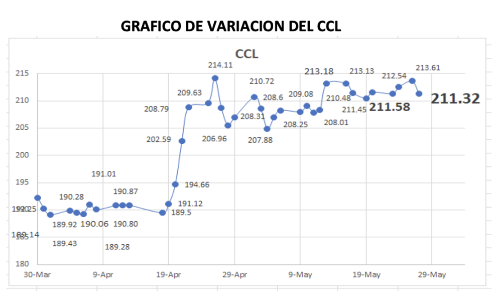 Variación semanal del índice CCL al 27 de mayo 2022