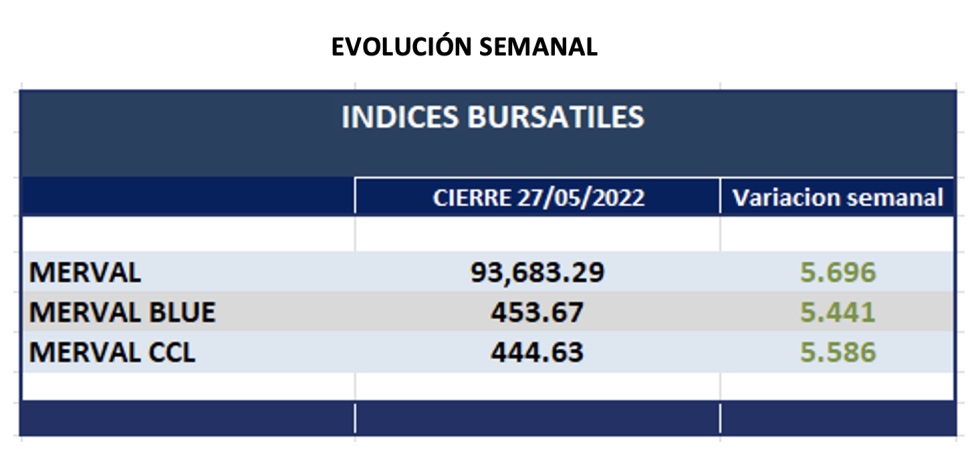 Indices bursátiles - Evolución semanal al 27 de mayo 2022