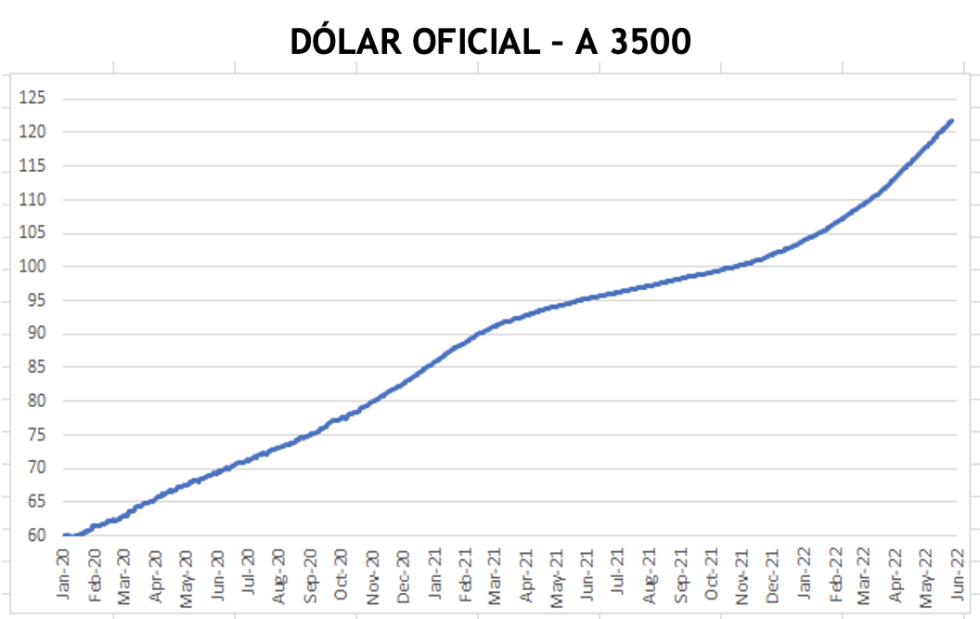 Evolución de las cotizaciones del dólar al 10 de Junio 2022