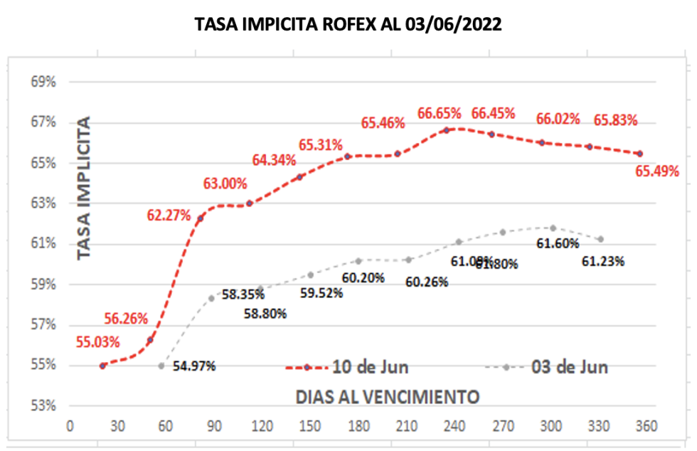 Evolución de las cotizaciones del dólar al 10 de Junio 2022