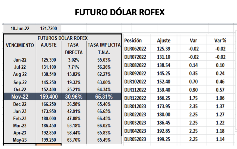 Evolución de las cotizaciones del dólar al 10 de Junio 2022