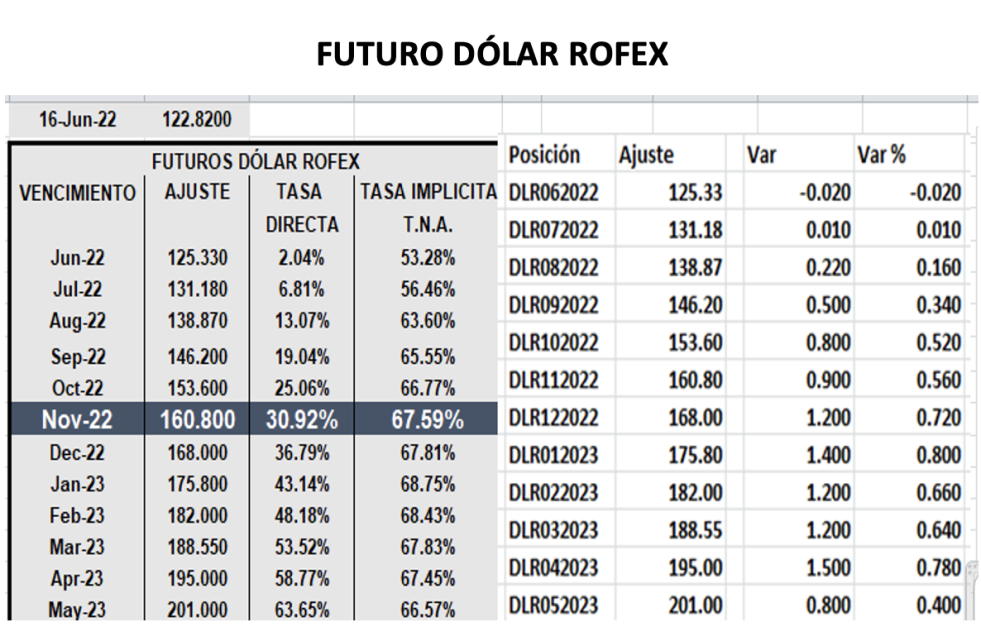 Evolución de las cotizaciones del dólar al 16 de Junio 2022