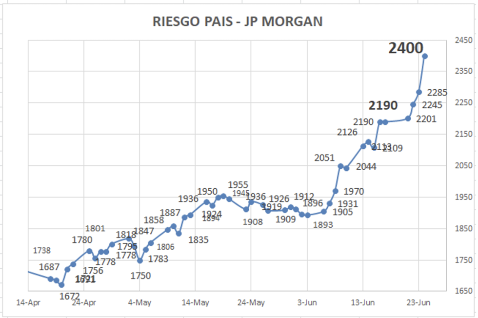 Indice de Riesgo País al 24 de junio 2022