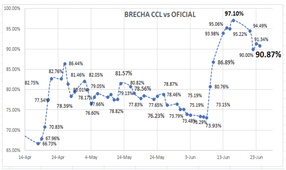 Evolución de las cotizaciones del dólar al 24 de junio 2022