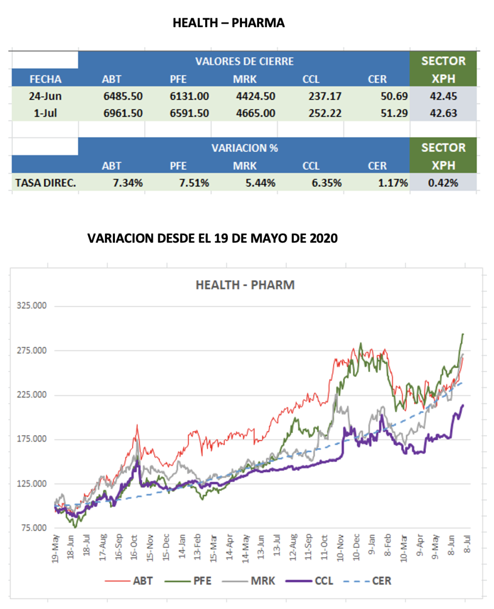 CEDEARs - Evolución semanal al 1ro de Julio 2022v