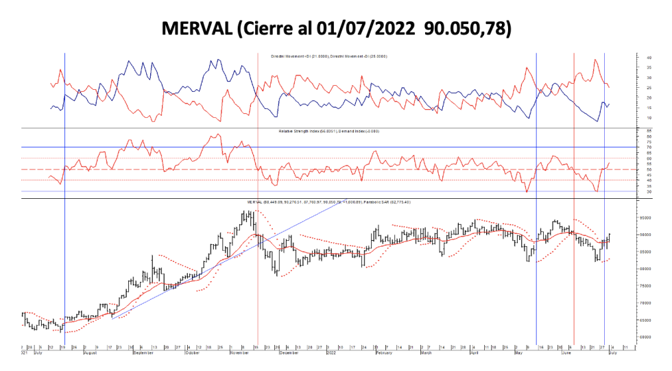Indices bursátiles - MERVAL al 1ro de Julio 2022