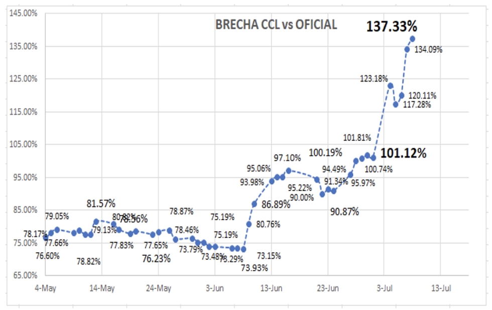 Evolución de las cotizaciones del dólar al 8 de julio 2022