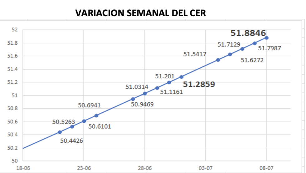 Variación semanal del CER al 8 de julio 2022