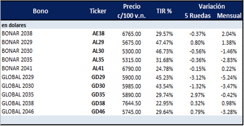 Bonos argentinos en dólares al 8 de julio 2022